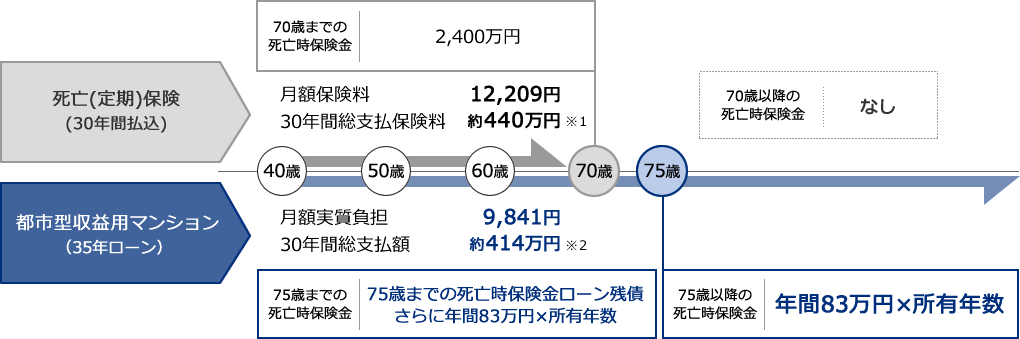 生命保険料(40歳)との比較