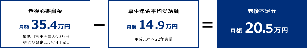 ゆとりある老後を過ごすための必要額と不足額