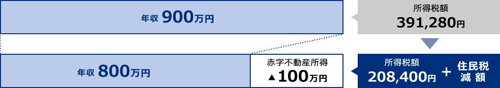 都市型収益用マンション所得時の節税効果例