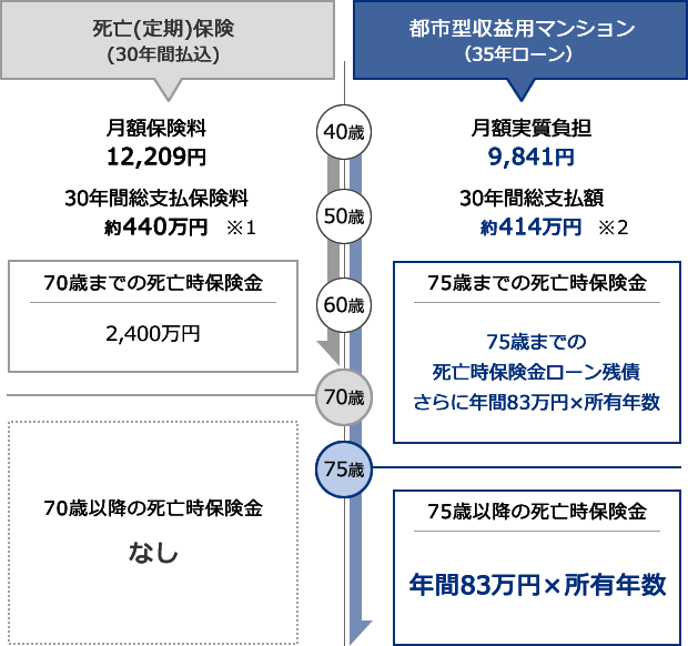 生命保険料(40歳)との比較