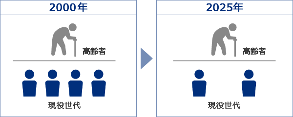 老後資金の現状と環境