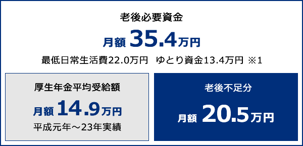 ゆとりある老後を過ごすための必要額と不足額