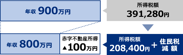 都市型収益用マンション所得時の節税効果例